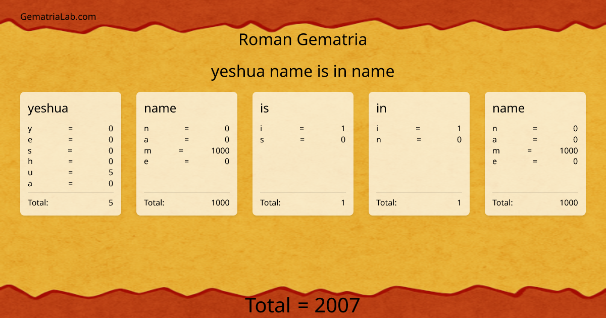yeshua name is in name in roman Gematria
